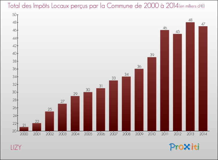 Evolution des Impôts Locaux pour la commune de LIZY de 2000 à 2014 Evolution des Impôts Locaux pour LIZY de 2000 à 2014