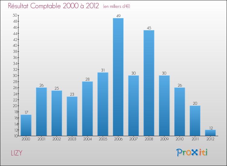 Evolution du résultat comptable pour la commune de LIZY de 2000 à 2012 Evolution du résultat comptable pour LIZY de 2000 à 2012