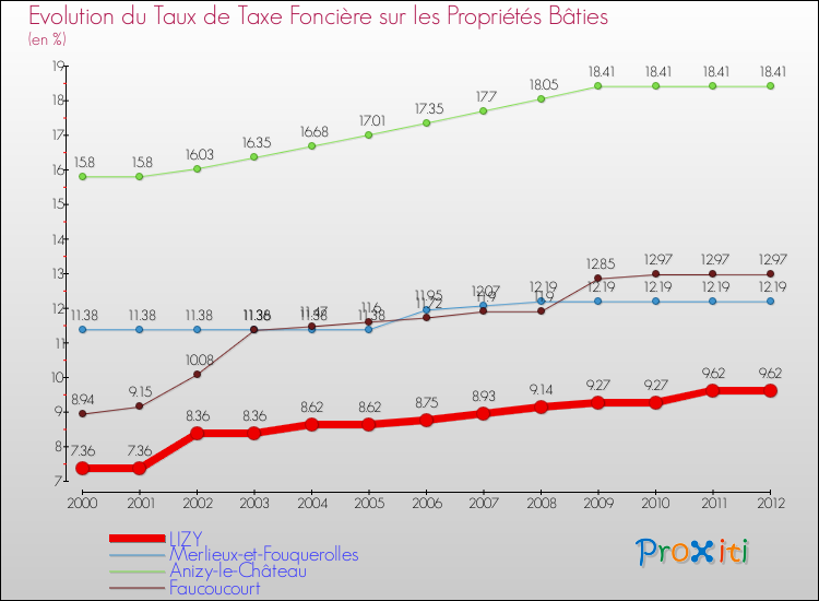 Evolution du taux de la taxe foncière sur le bati pour LIZY et les communes proches de 2000 à 2012 Comparaison des taux de taxe foncière sur le bati pour LIZY et les communes voisines de 2000 à 2012