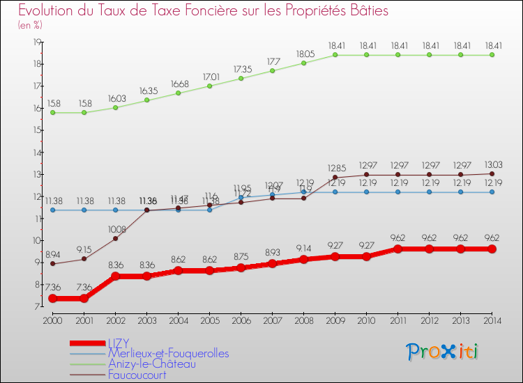 Evolution du taux de la taxe foncière sur le bati pour LIZY et les communes proches de 2000 à 2014 Comparaison des taux de taxe foncière sur le bati pour LIZY et les communes voisines de 2000 à 2014
