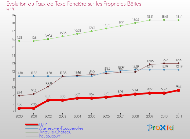 Evolution du taux de la taxe foncière sur le bati pour LIZY et les communes proches Comparaison des taux de taxe foncière sur le bati pour LIZY et les communes voisines
