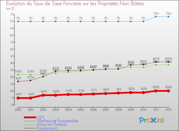 Evolution du taux de la taxe foncière sur les immeubles et terrains non batis pour LIZY et les communes proches de 2000 à 2012 Comparaison des taux de la taxe foncière sur les immeubles et terrains non batis pour LIZY et les communes voisines de 2000 à 2012