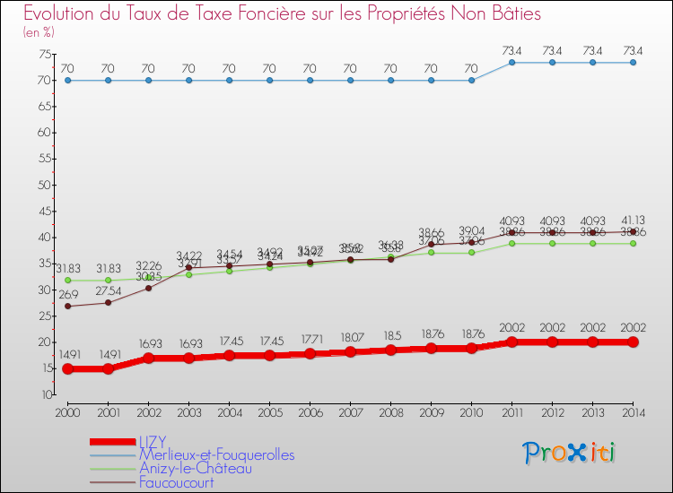 Evolution du taux de la taxe foncière sur les immeubles et terrains non batis pour LIZY et les communes proches de 2000 à 2014 Comparaison des taux de la taxe foncière sur les immeubles et terrains non batis pour LIZY et les communes voisines de 2000 à 2014