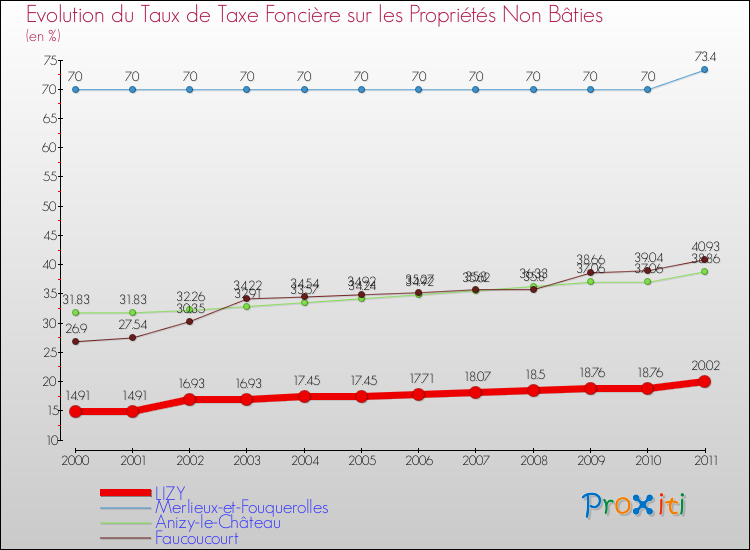 Evolution du taux de la taxe foncière sur les immeubles et terrains non batis pour LIZY et les communes proches Comparaison des taux de la taxe foncière sur les immeubles et terrains non batis pour LIZY et les communes voisines