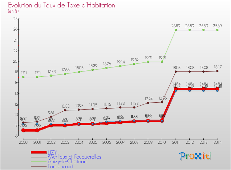 Evolution du taux de la taxe d'habitation pour LIZY et les communes proches de 2000 à 2014 Comparaison des taux de la taxe d'habitation pour LIZY et les communes voisines de 2000 à 2014