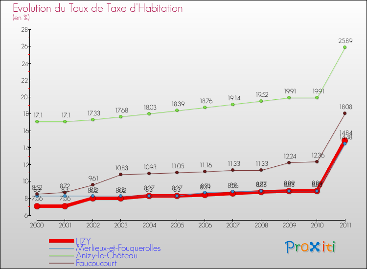 Evolution du taux de la taxe d'habitation pour LIZY et les communes proches Comparaison des taux de la taxe d'habitation pour LIZY et les communes voisines