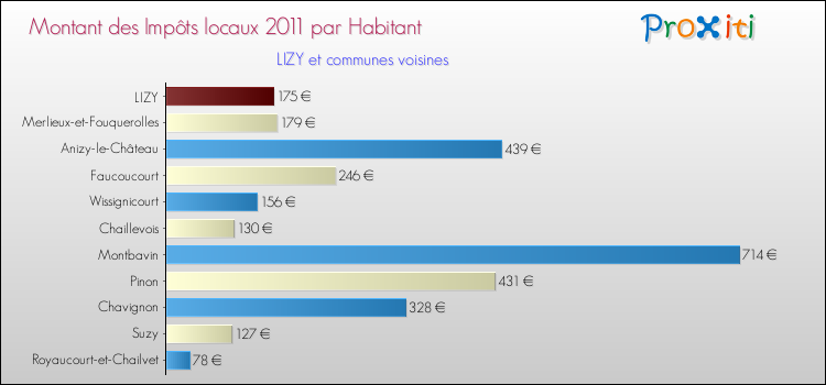 Montant des impôts locaux par Habitant pour LIZY et les communes proches Comparaison des impôts locaux par habitant pour LIZY et les communes voisines