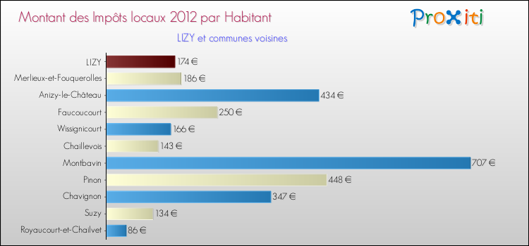 Montant des impôts locaux par Habitant pour LIZY et les communes proches Comparaison des impôts locaux par habitant pour LIZY et les communes voisines