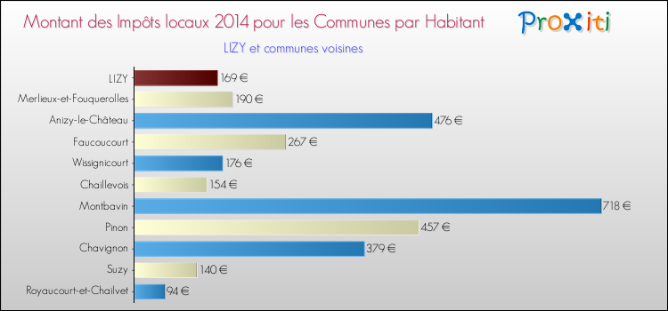 Montant des impôts locaux par Habitant pour LIZY et les communes proches en 2014 Comparaison des impôts locaux par habitant pour LIZY et les communes voisines en 2014
