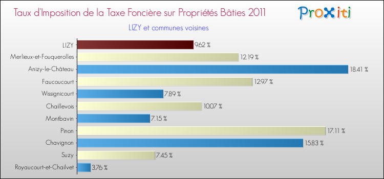Taux d'imposition de la taxe foncière sur le bati 2011 pour LIZY et les communes proches Comparaison des taux d'imposition de la taxe foncière sur le bati 2011 pour LIZY et les communes voisines