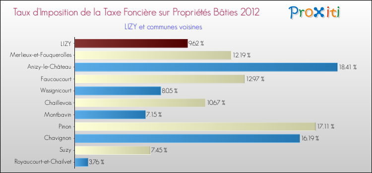 Taux d'imposition de la taxe foncière sur le bati 2012 pour LIZY et les communes proches Comparaison des taux d'imposition de la taxe foncière sur le bati 2012 pour LIZY et les communes voisines