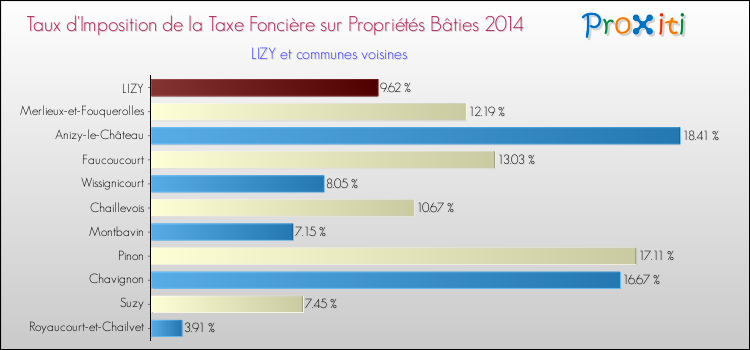 Taux d'imposition de la taxe foncière sur le bati 2014 pour LIZY et les communes proches Comparaison des taux d'imposition de la taxe foncière sur le bati 2014 pour LIZY et les communes voisines