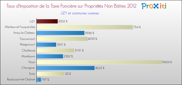 Taux d'imposition de la taxe foncière sur les immeubles et terrains non batis 2012 pour LIZY et les communes proches Comparaison des taux d'imposition de la taxe foncière sur les immeubles et terrains non batis 2012 pour LIZY et les communes voisines