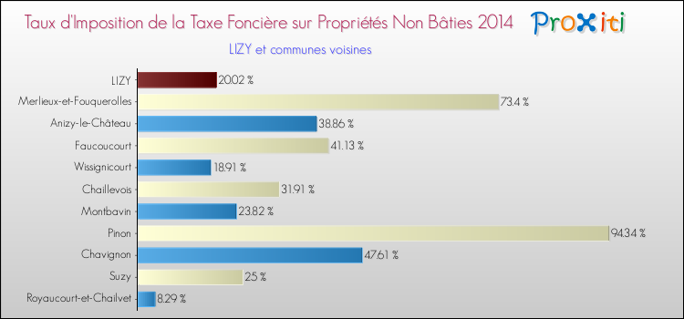 Taux d'imposition de la taxe foncière sur les immeubles et terrains non batis 2014 pour LIZY et les communes proches Comparaison des taux d'imposition de la taxe foncière sur les immeubles et terrains non batis 2014 pour LIZY et les communes voisines
