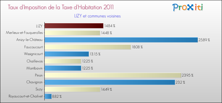 Taux d'imposition de la taxe d'habitation 2011 pour LIZY et les communes proches Comparaison des taux d'imposition de la taxe d'habitation 2011 pour LIZY et les communes voisines