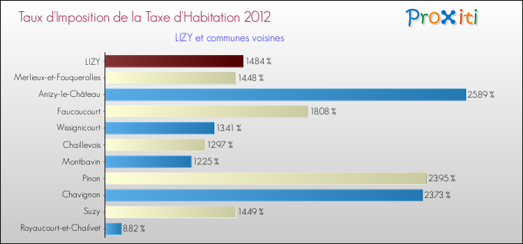 Taux d'imposition de la taxe d'habitation 2012 pour LIZY et les communes proches Comparaison des taux d'imposition de la taxe d'habitation 2012 pour LIZY et les communes voisines