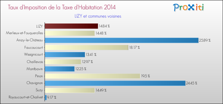 Taux d'imposition de la taxe d'habitation 2014 pour LIZY et les communes proches Comparaison des taux d'imposition de la taxe d'habitation 2014 pour LIZY et les communes voisines
