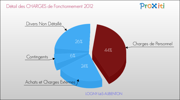 Décomposition des Charges de Fonctionnement 2012 de la commune de LOGNY-LèS-AUBENTON Charges de Fonctionnement 2012 pour la commune de LOGNY-LèS-AUBENTON