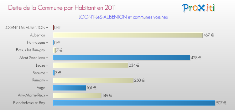 Dette par habitant de la commune en 2011 pour LOGNY-LèS-AUBENTON et les communes proches Comparaison de la dette par habitant de la commune en 2011 pour LOGNY-LèS-AUBENTON et les communes voisines