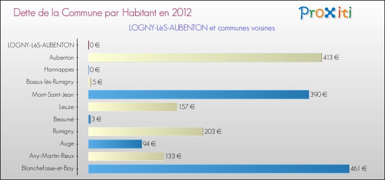 Dette par habitant de la commune en 2012 pour LOGNY-LèS-AUBENTON et les communes proches Comparaison de la dette par habitant de la commune en 2012 pour LOGNY-LèS-AUBENTON et les communes voisines
