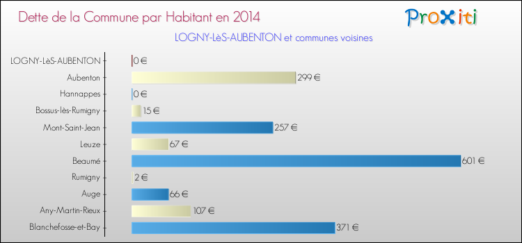 Dette par habitant de la commune en 2014 pour LOGNY-LèS-AUBENTON et les communes proches Comparaison de la dette par habitant de la commune en 2014 pour LOGNY-LèS-AUBENTON et les communes voisines