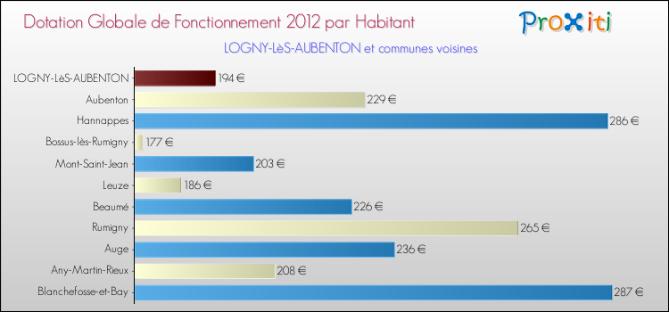Montant des dotations globales de fonctionnement DGF par Habitant pour LOGNY-LèS-AUBENTON et les communes proches Comparaison des des dotations globales de fonctionnement DGF par habitant pour LOGNY-LèS-AUBENTON et les communes voisines
