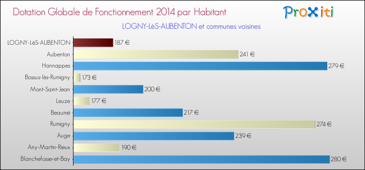 Montant des dotations globales de fonctionnement DGF par Habitant pour LOGNY-LèS-AUBENTON et les communes proches en 2014. Comparaison des des dotations globales de fonctionnement DGF par habitant pour LOGNY-LèS-AUBENTON et les communes voisines en 2014.