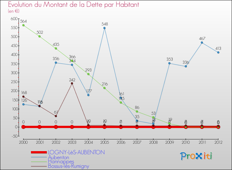 Evolution de la dette par habitant pour la commune de LOGNY-LèS-AUBENTON et les communes proches de 2000 à 2012 Comparaison de la dette par habitant pour LOGNY-LèS-AUBENTON et les communes voisines de 2000 à 2012
