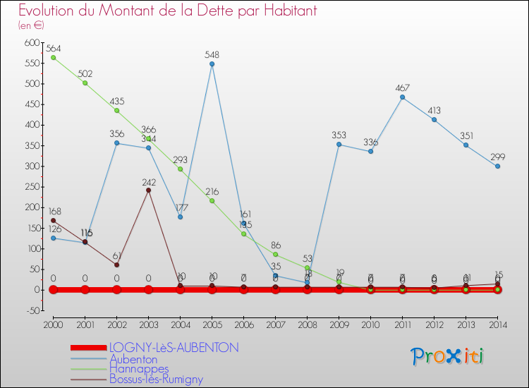Evolution de la dette par habitant pour la commune de LOGNY-LèS-AUBENTON et les communes proches de 2000 à 2014 Comparaison de la dette par habitant pour LOGNY-LèS-AUBENTON et les communes voisines de 2000 à 2014