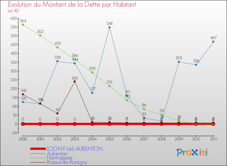 Evolution de la dette par habitant pour la commune de LOGNY-LèS-AUBENTON et les communes proches Comparaison de la dette par habitant pour LOGNY-LèS-AUBENTON et les communes voisines