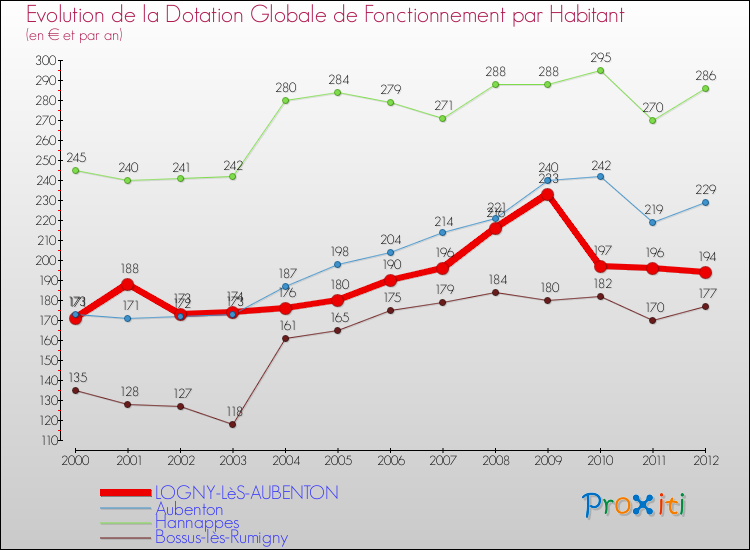 Evolution et montant de la dotation globale de fonctionnement par Habitant pour LOGNY-LèS-AUBENTON et les communes proches Comparaison des dotations globales de fonctionnement par habitant pour LOGNY-LèS-AUBENTON et les communes voisines