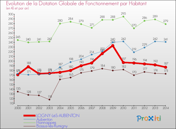 Evolution et montant de la dotation globale de fonctionnement par Habitant pour LOGNY-LèS-AUBENTON et les communes proches de 2000 à 2014. Comparaison des dotations globales de fonctionnement par habitant pour LOGNY-LèS-AUBENTON et les communes voisines de 2000 à 2014.