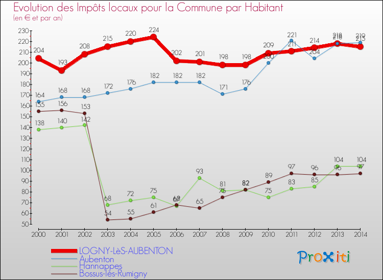 Evolution et montant des impôts locaux par Habitant pour LOGNY-LèS-AUBENTON et les communes proches de 2000 à 2014 Comparaison des impôts locaux par habitant pour LOGNY-LèS-AUBENTON et les communes voisines de 2000 à 2014