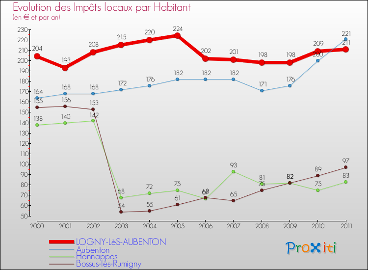 Evolution et montant des impôts locaux par Habitant pour LOGNY-LèS-AUBENTON et les communes proches Comparaison des impôts locaux par habitant pour LOGNY-LèS-AUBENTON et les communes voisines