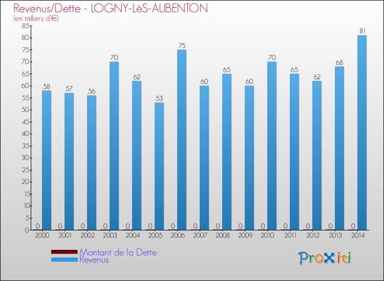 Evolution comparée de la dette et des revenus pour la commune de LOGNY-LèS-AUBENTON de 2000 à 2014 Comparaison de la dette et des revenus pour LOGNY-LèS-AUBENTON de 2000 à 2014