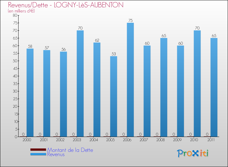 Evolution comparée de la dette et des revenus pour la commune de LOGNY-LèS-AUBENTON de 2000 à 2011 Comparaison de la dette et des revenus pour LOGNY-LèS-AUBENTON de 2000 à 2011