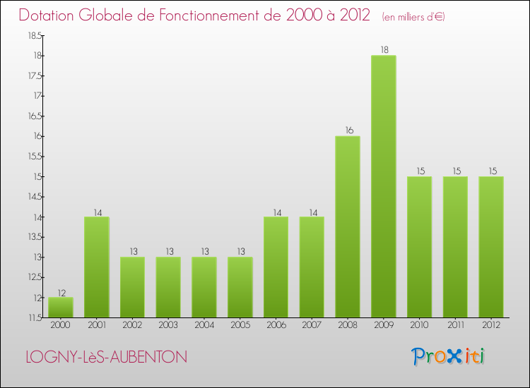Evolution du montant de la Dotation Globale de Fonctionnement pour la commune de LOGNY-LèS-AUBENTON de 2000 à 2012 Evolution du montant de la Dotation Globale de Fonctionnement pour LOGNY-LèS-AUBENTON de 2000 à 2012