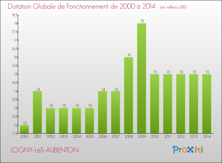 Evolution du montant de la Dotation Globale de Fonctionnement pour la commune de LOGNY-LèS-AUBENTON de 2000 à 2014 Evolution du montant de la Dotation Globale de Fonctionnement pour LOGNY-LèS-AUBENTON de 2000 à 2014