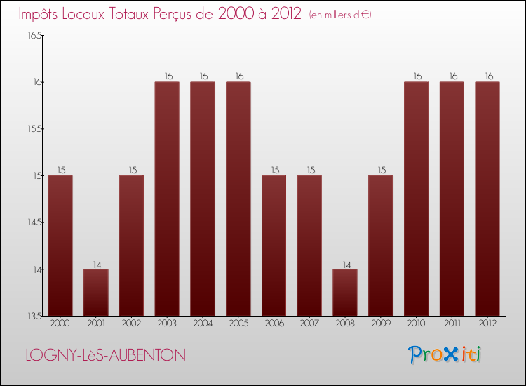 Evolution des Impôts Locaux pour la commune de LOGNY-LèS-AUBENTON de 2000 à 2012 Evolution des Impôts Locaux pour LOGNY-LèS-AUBENTON de 2000 à 2012