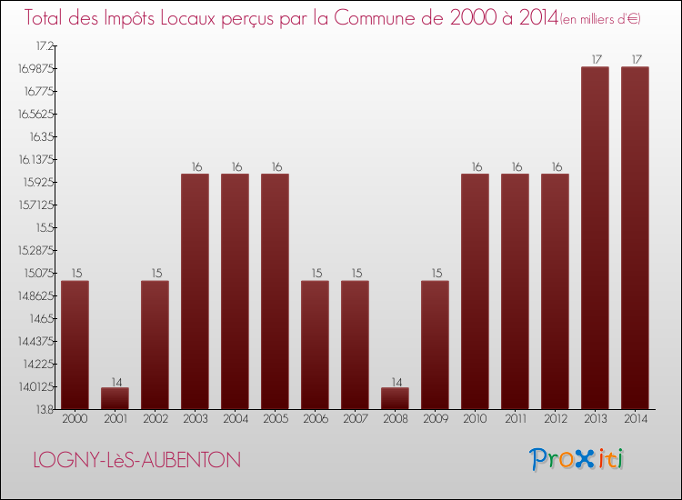 Evolution des Impôts Locaux pour la commune de LOGNY-LèS-AUBENTON de 2000 à 2014 Evolution des Impôts Locaux pour LOGNY-LèS-AUBENTON de 2000 à 2014