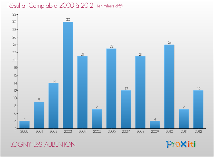 Evolution du résultat comptable pour la commune de LOGNY-LèS-AUBENTON de 2000 à 2012 Evolution du résultat comptable pour LOGNY-LèS-AUBENTON de 2000 à 2012