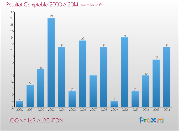 Evolution du résultat comptable pour la commune de LOGNY-LèS-AUBENTON de 2000 à 2014 Evolution du résultat comptable pour LOGNY-LèS-AUBENTON de 2000 à 2014