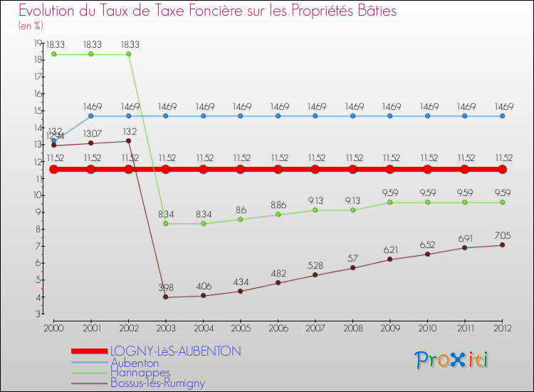 Evolution du taux de la taxe foncière sur le bati pour LOGNY-LèS-AUBENTON et les communes proches de 2000 à 2012 Comparaison des taux de taxe foncière sur le bati pour LOGNY-LèS-AUBENTON et les communes voisines de 2000 à 2012
