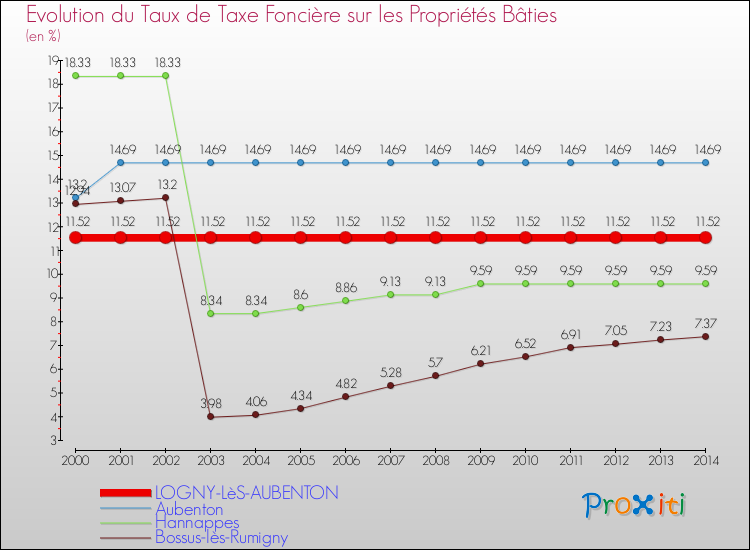 Evolution du taux de la taxe foncière sur le bati pour LOGNY-LèS-AUBENTON et les communes proches de 2000 à 2014 Comparaison des taux de taxe foncière sur le bati pour LOGNY-LèS-AUBENTON et les communes voisines de 2000 à 2014