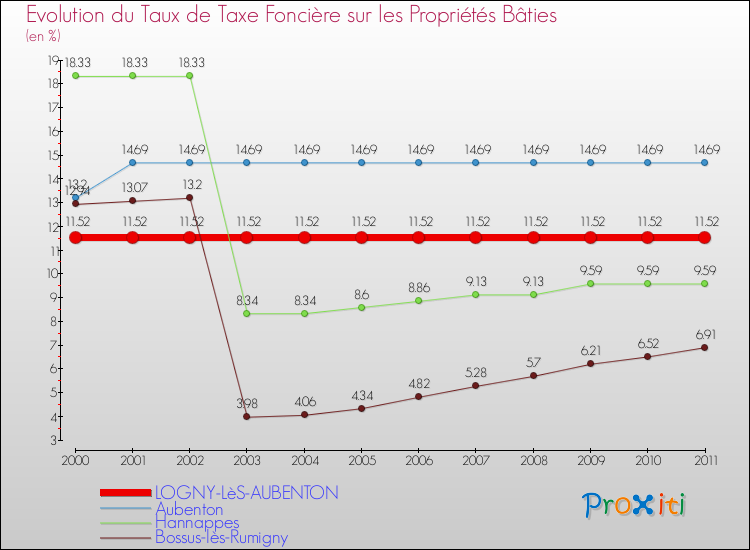 Evolution du taux de la taxe foncière sur le bati pour LOGNY-LèS-AUBENTON et les communes proches Comparaison des taux de taxe foncière sur le bati pour LOGNY-LèS-AUBENTON et les communes voisines