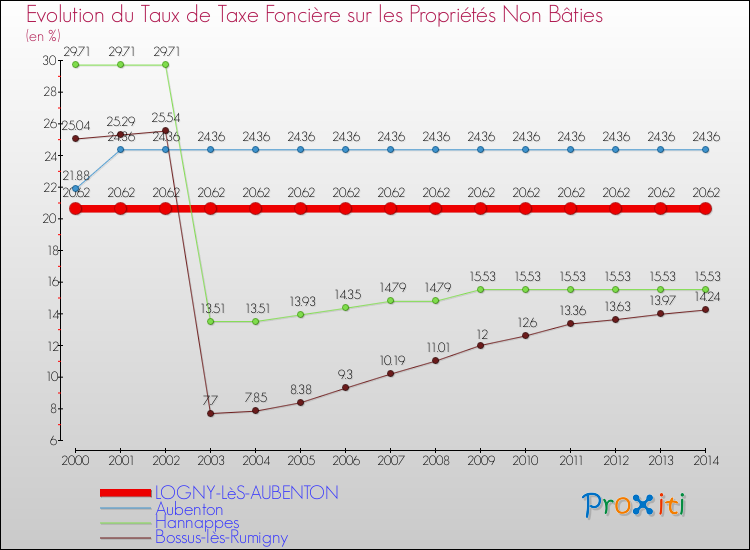 Evolution du taux de la taxe foncière sur les immeubles et terrains non batis pour LOGNY-LèS-AUBENTON et les communes proches de 2000 à 2014 Comparaison des taux de la taxe foncière sur les immeubles et terrains non batis pour LOGNY-LèS-AUBENTON et les communes voisines de 2000 à 2014