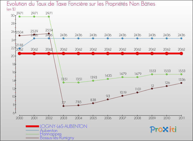 Evolution du taux de la taxe foncière sur les immeubles et terrains non batis pour LOGNY-LèS-AUBENTON et les communes proches Comparaison des taux de la taxe foncière sur les immeubles et terrains non batis pour LOGNY-LèS-AUBENTON et les communes voisines