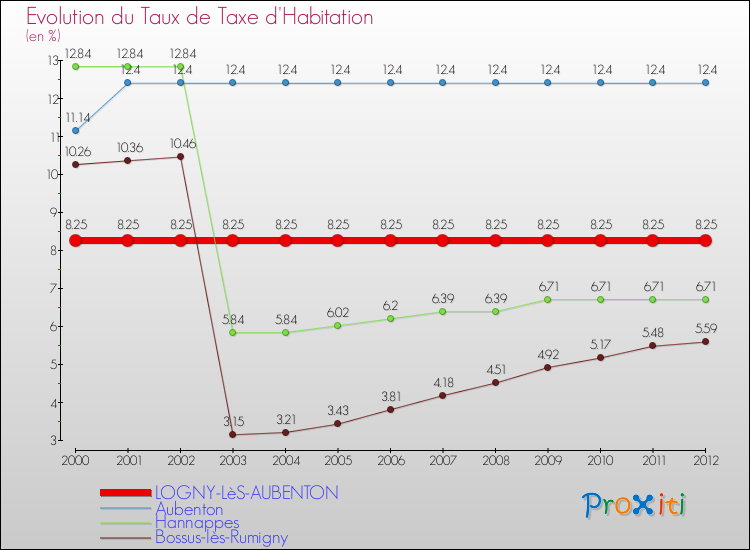 Evolution du taux de la taxe d'habitation pour LOGNY-LèS-AUBENTON et les communes proches Comparaison des taux de la taxe d'habitation pour LOGNY-LèS-AUBENTON et les communes voisines