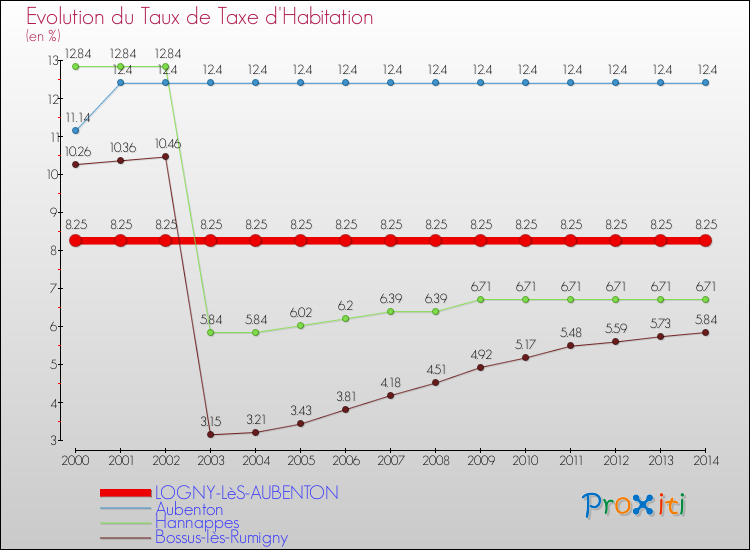 Evolution du taux de la taxe d'habitation pour LOGNY-LèS-AUBENTON et les communes proches de 2000 à 2014 Comparaison des taux de la taxe d'habitation pour LOGNY-LèS-AUBENTON et les communes voisines de 2000 à 2014