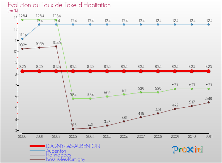 Evolution du taux de la taxe d'habitation pour LOGNY-LèS-AUBENTON et les communes proches Comparaison des taux de la taxe d'habitation pour LOGNY-LèS-AUBENTON et les communes voisines